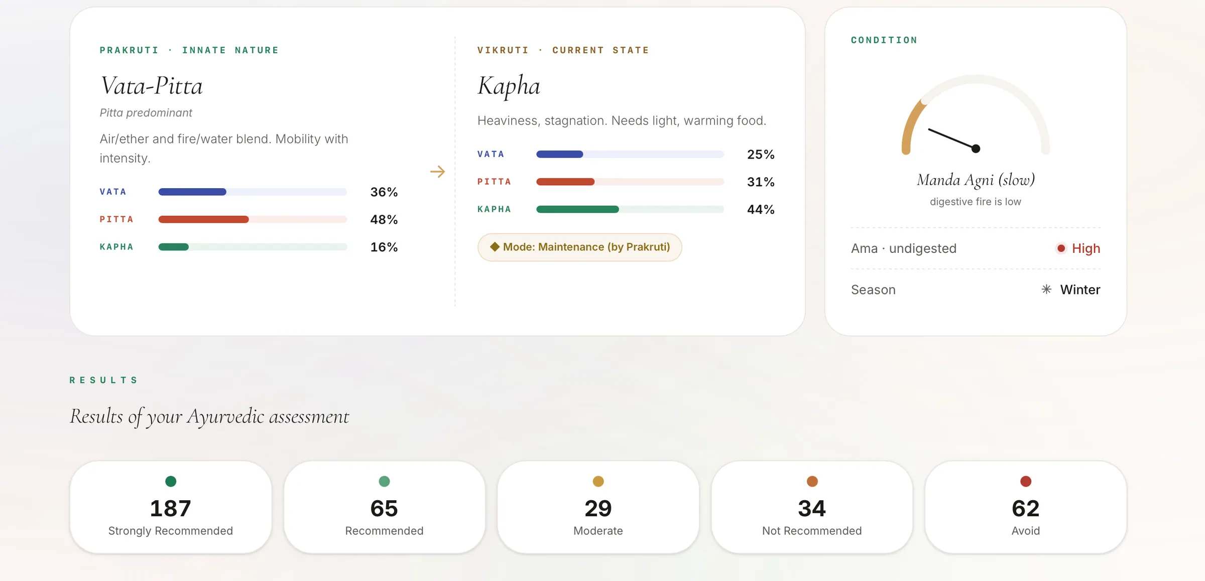 Ayurvedic test result in Dharmika: the final interpretation, prakriti and vikriti with dosha percentages, the agni state