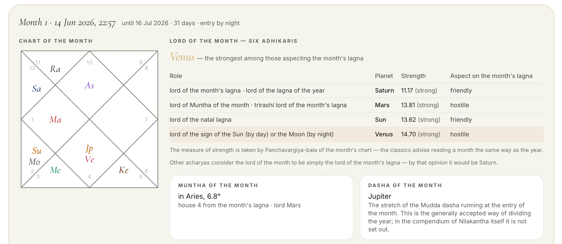 Varsha Pravesh: the twelve-month ribbon of the year with each month's lord